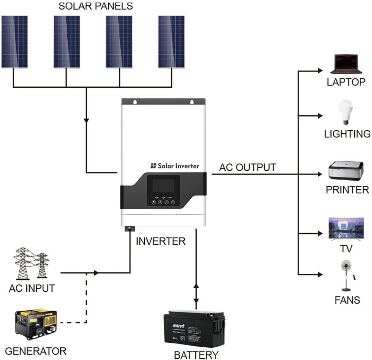 Power Inverter MPPT 1KW Hybrid Off Grid Solar Inverter PV1800 VPM 12V 1000W for Home Built in 70A Controller High Frequency (Color : 1KW, Size : 12V_220-240V)