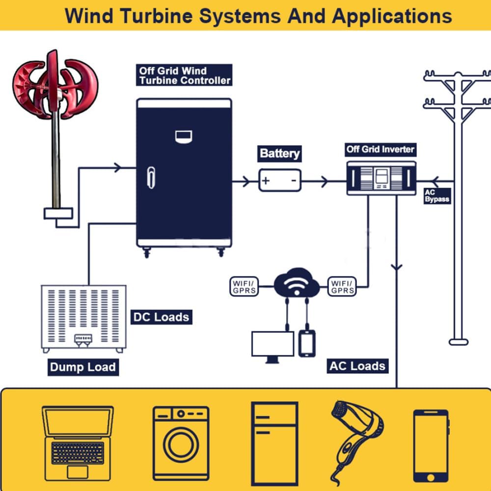 Wind Turbine Generator Kit, 1000W White Lantern Vertical Wind Generator, 5 Blades Wind Turbine Generator with Controller, Breeze Starts, for Home, Street Lights, Monitor