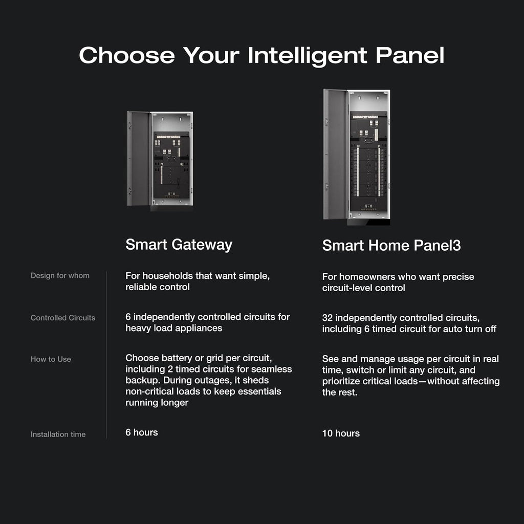 EcoFlow Smart Gateway (200A), Intelligent Panel with Six Remote-control Circuits, Compatible with DELTA Pro Ultra X, Solar, EV Chargers, and Generators