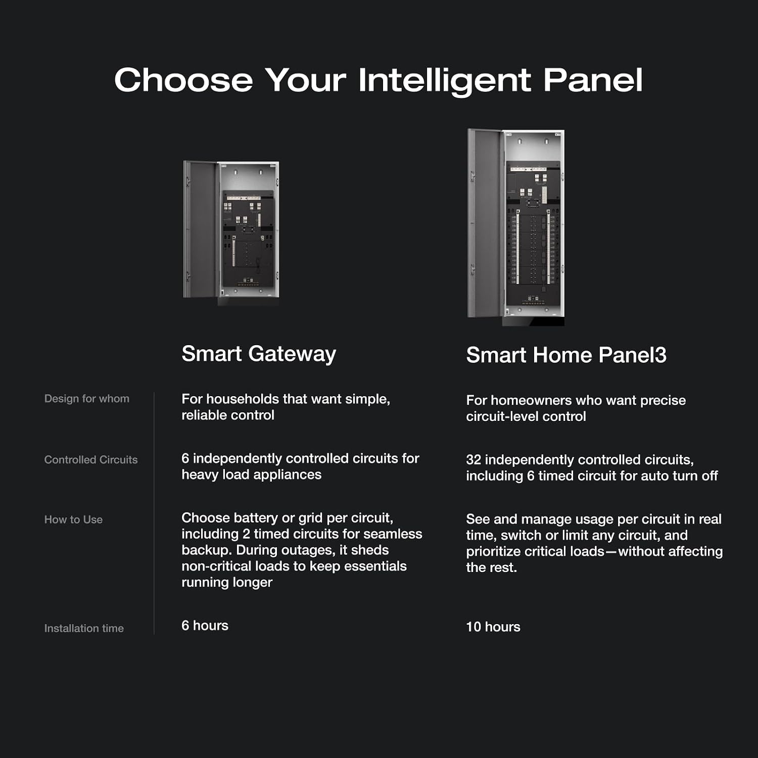EcoFlow Smart Gateway (200A), Intelligent Panel with Six Remote-control Circuits, Compatible with DELTA Pro Ultra X, Solar, EV Chargers, and Generators