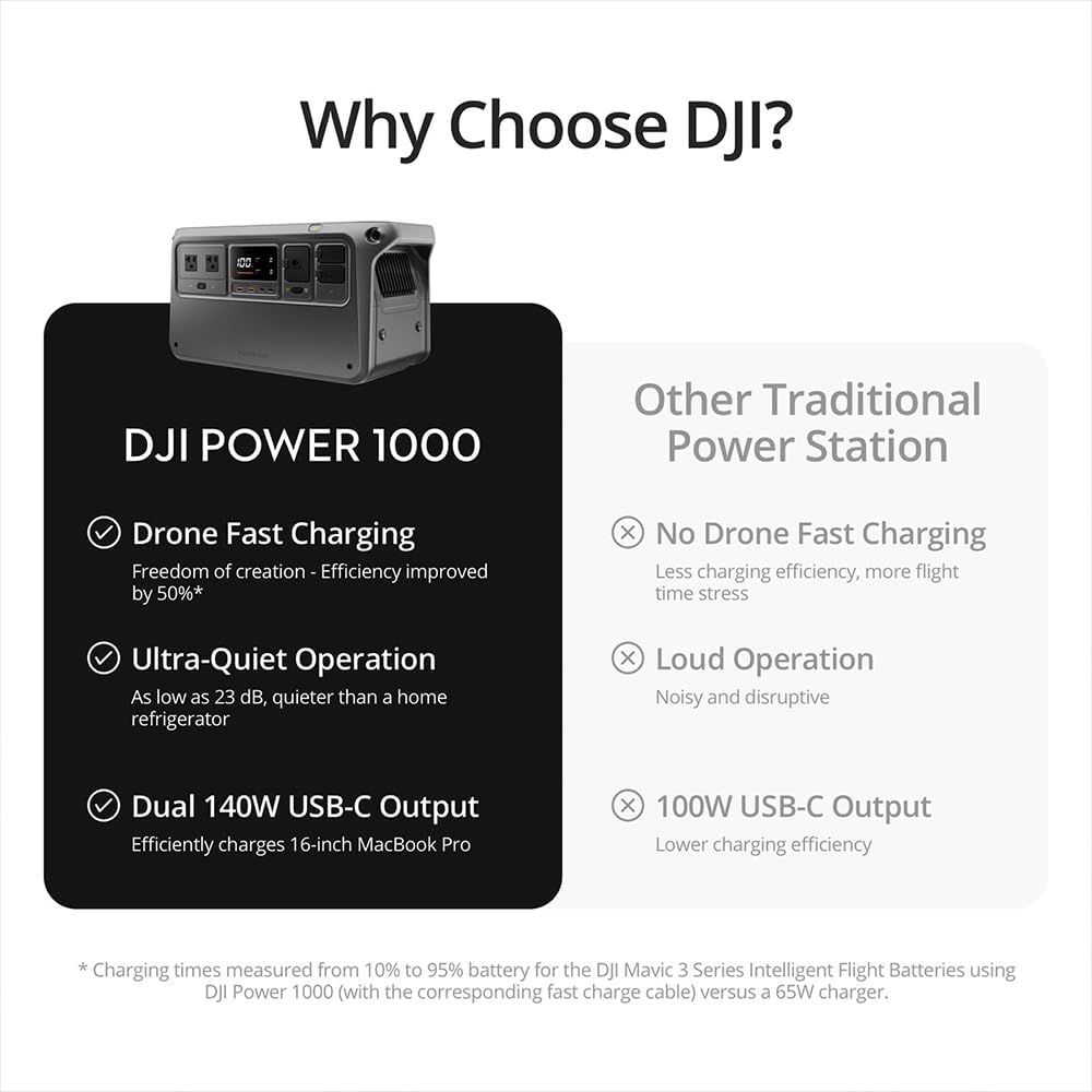 DJI CP.DY.00000051.01 Power 1000, Portable, High Capacity, Ultra- Quiet Outdoor Power Source Bundle with Deco Home Foldable, Portable 100W Solar Panel and 2 YR CPS Enhanced Protection Pack