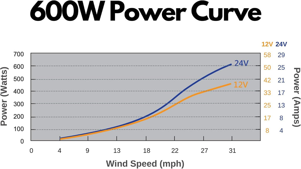 Automaxx Windmill 600W (12V/24V) (50A/25A) Wind Turbine Generator kit Wind Power MPPT Charge Controller Included (Amp, Volt & Watt Display) + Automatic and Manual Braking System. DIY Installation