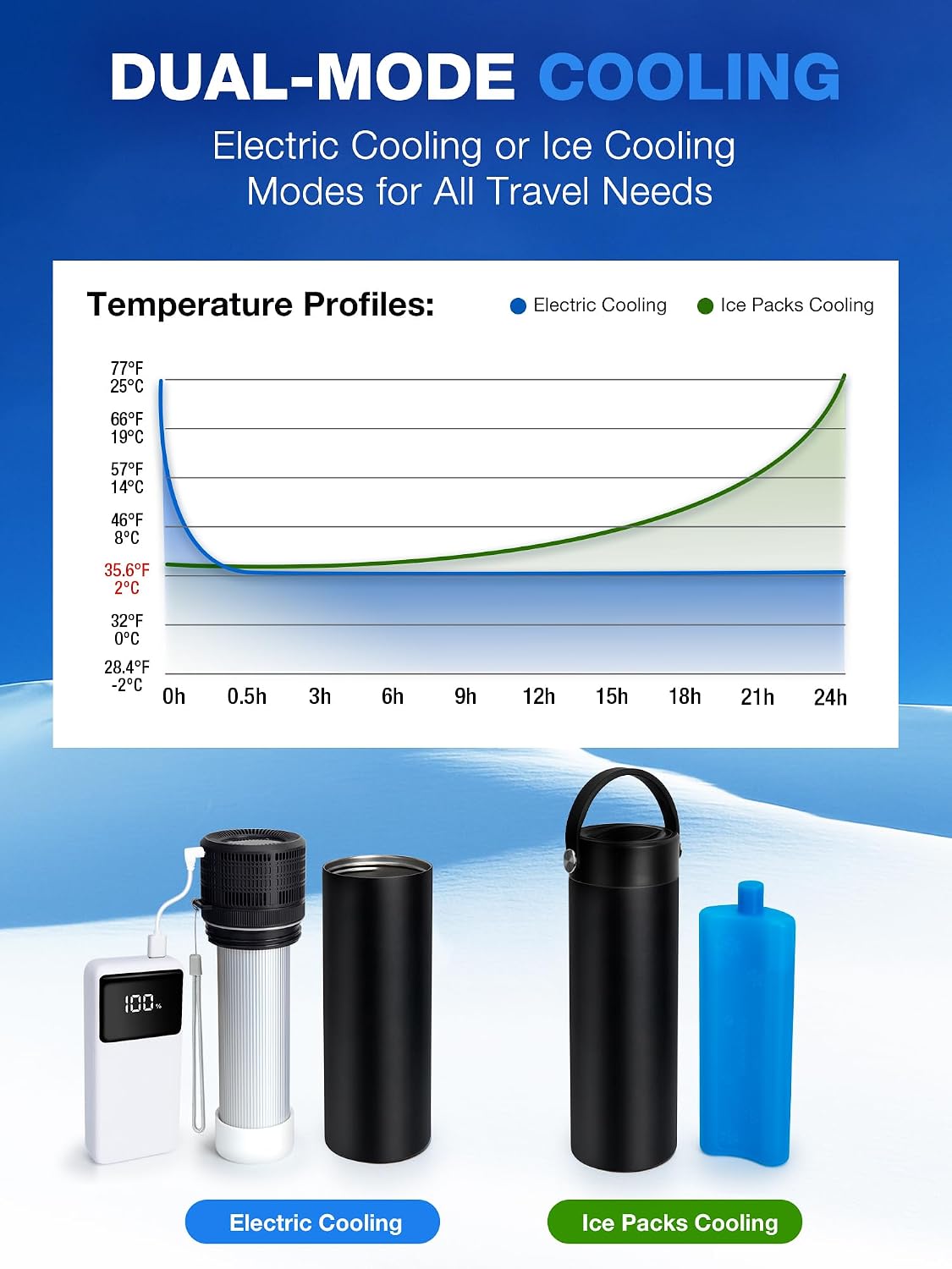 YOUSHARES Electric Insulin Cooler Travel Case, 35-68°F Custom & Display Temperature Medical Cooler with Power Bank & USB Charger, TSA Approved Diabetic Medication Refrigerator with Biogel Ice Pack