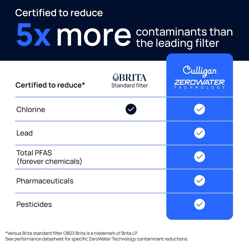 Culligan with ZeroWater Technology Replacement Filter 8-Pack, 5-Stage Advanced Water Filter – IAPMO Certified to Reduce Lead, Total PFAS (Forever Chemicals), Mercury, Fluoride, and Chlorine