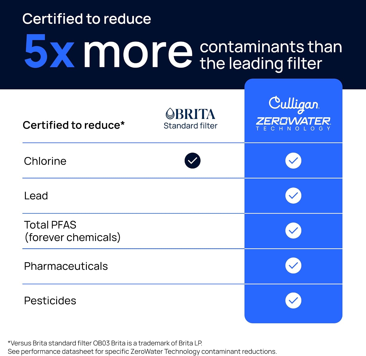 Culligan with ZeroWater Technology Replacement Filter 8-Pack, 5-Stage Advanced Water Filter – IAPMO Certified to Reduce Lead, Total PFAS (Forever Chemicals), Mercury, Fluoride, and Chlorine