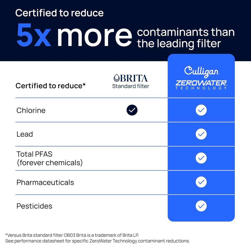 Culligan with ZeroWater Technology Replacement Filter 12-Pack, 5-Stage Advanced Water Filter – IAPMO Certified to Reduce Lead, Total PFAS (Forever Chemicals), Mercury, Fluoride, and Chlorine