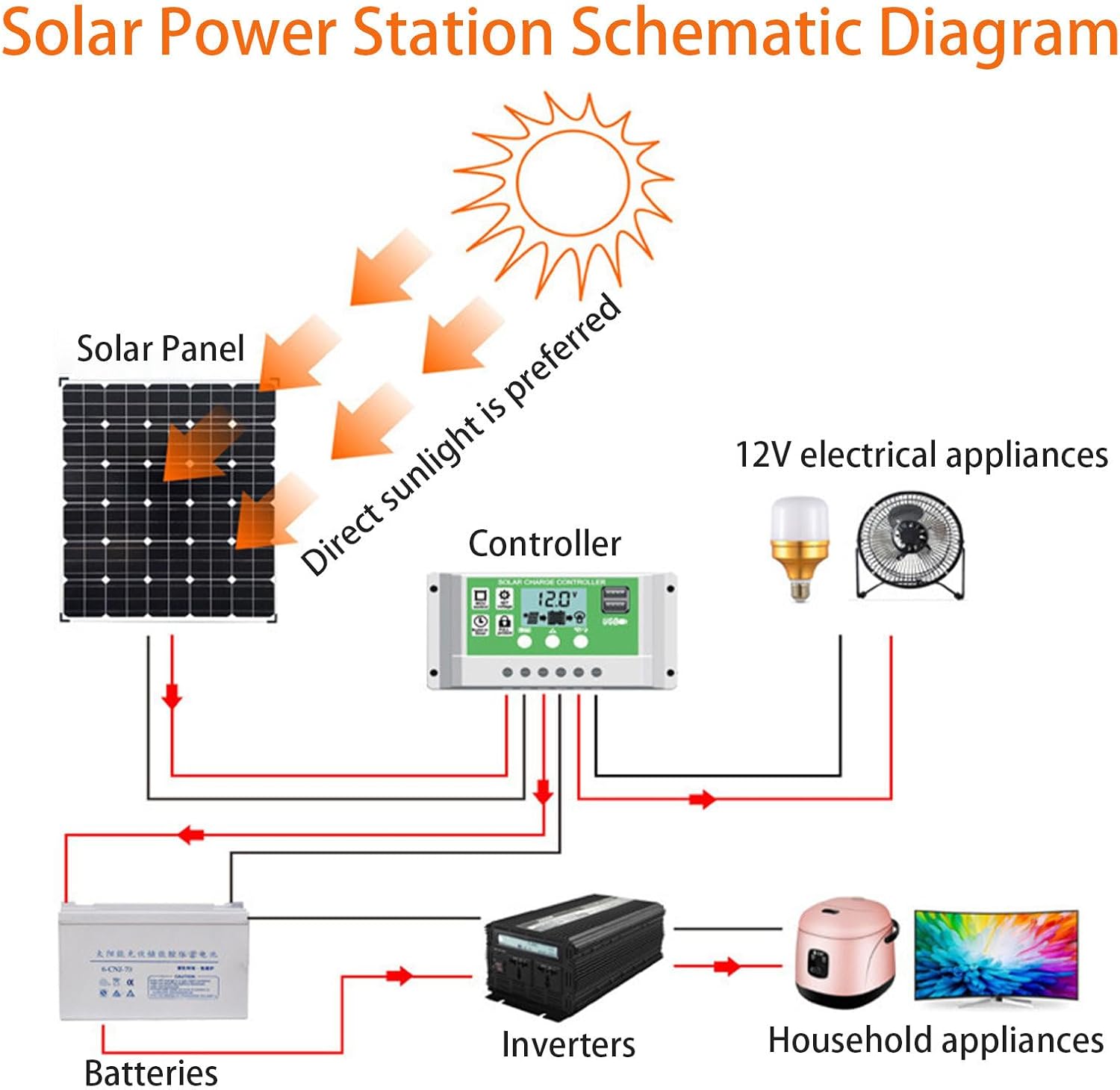 200W Foldable Portable Solar Panel for 1200W 2400W Power Station Solar Generator, IP67 Waterproof, with Adjustable Kickstand for RVs Camping Home and Blackouts 100W