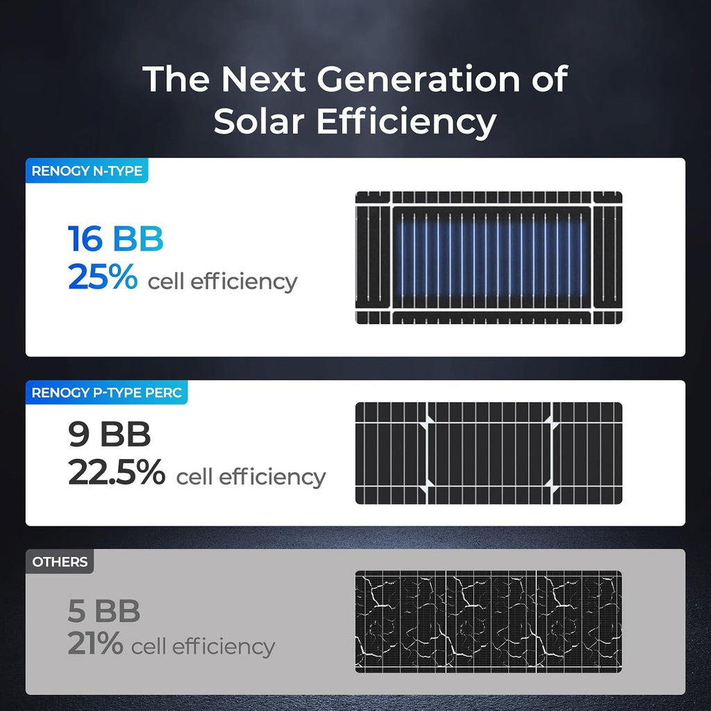 Renogy 200 Watt Solar Panel N-Type, 24V 200W Solar Panel 16BB 25% High-Efficiency, N-Type Solar Panels for RV Marine Boat Trailer Camper Rooftop Farm and Other Off-Grid System