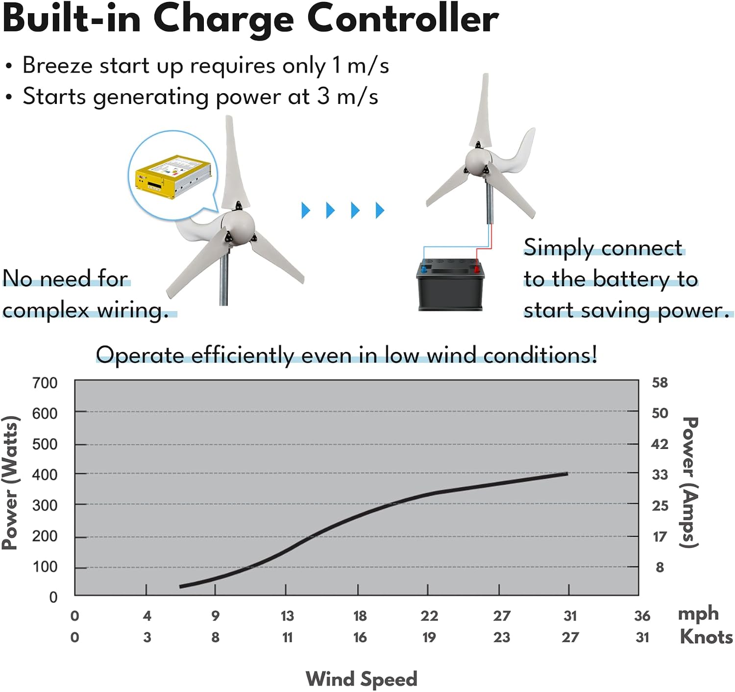 Windmill 400W 12V Land and Marine Wind Turbine Generator kit. Inbuilt MPPT Charge Controller + Automatic and Manual Braking System with Amps Meter. DIY Installation