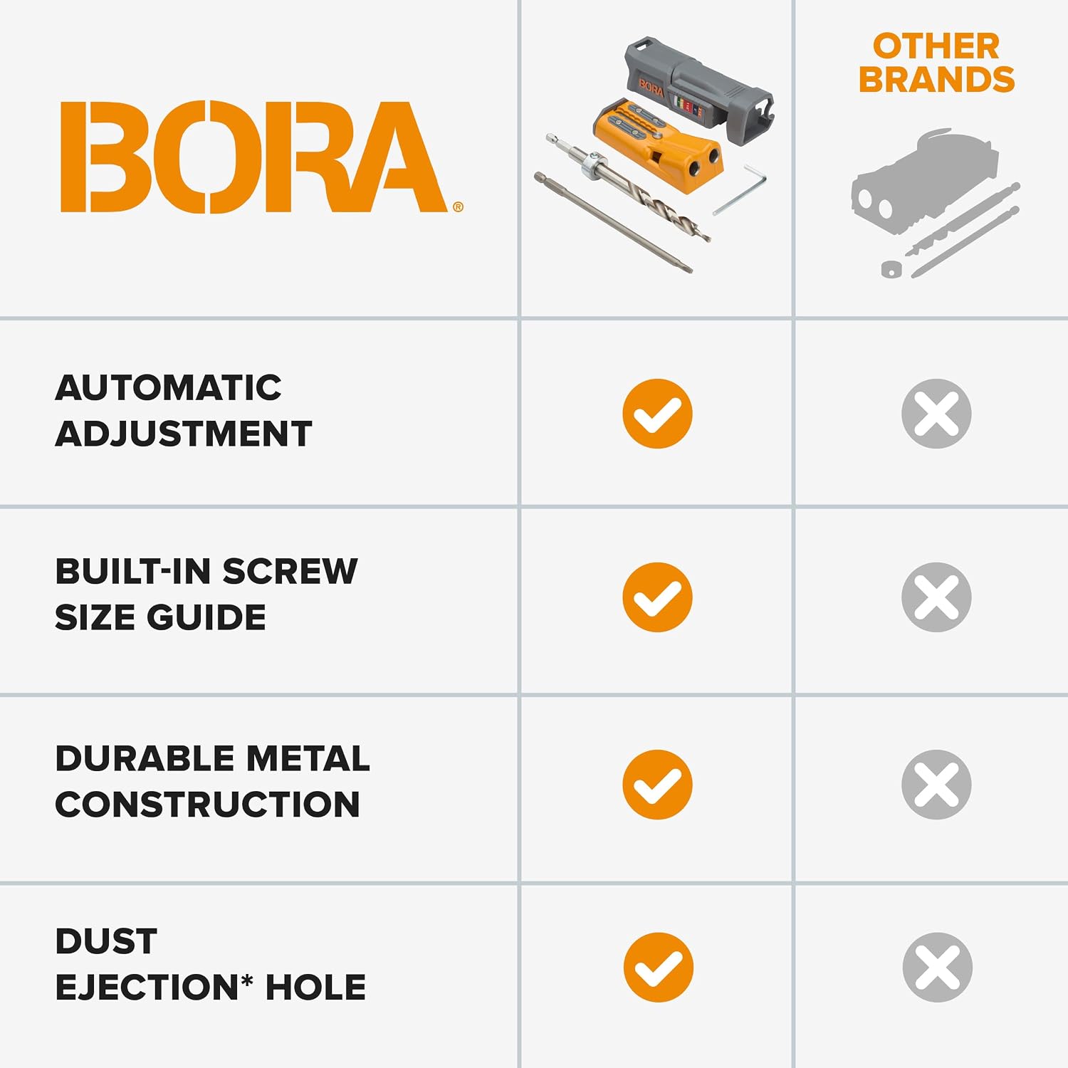 BORA Pro Compact Pocket Hole Jig, 3 inch Face Clamp, & 50pc Screw Set, Auto Adjust Drill Guide, Durable Pocket Hole Jig Kit for Woodworking & Tight Spaces - For Materials 1/2 inch to 1-1/2 inch Thick