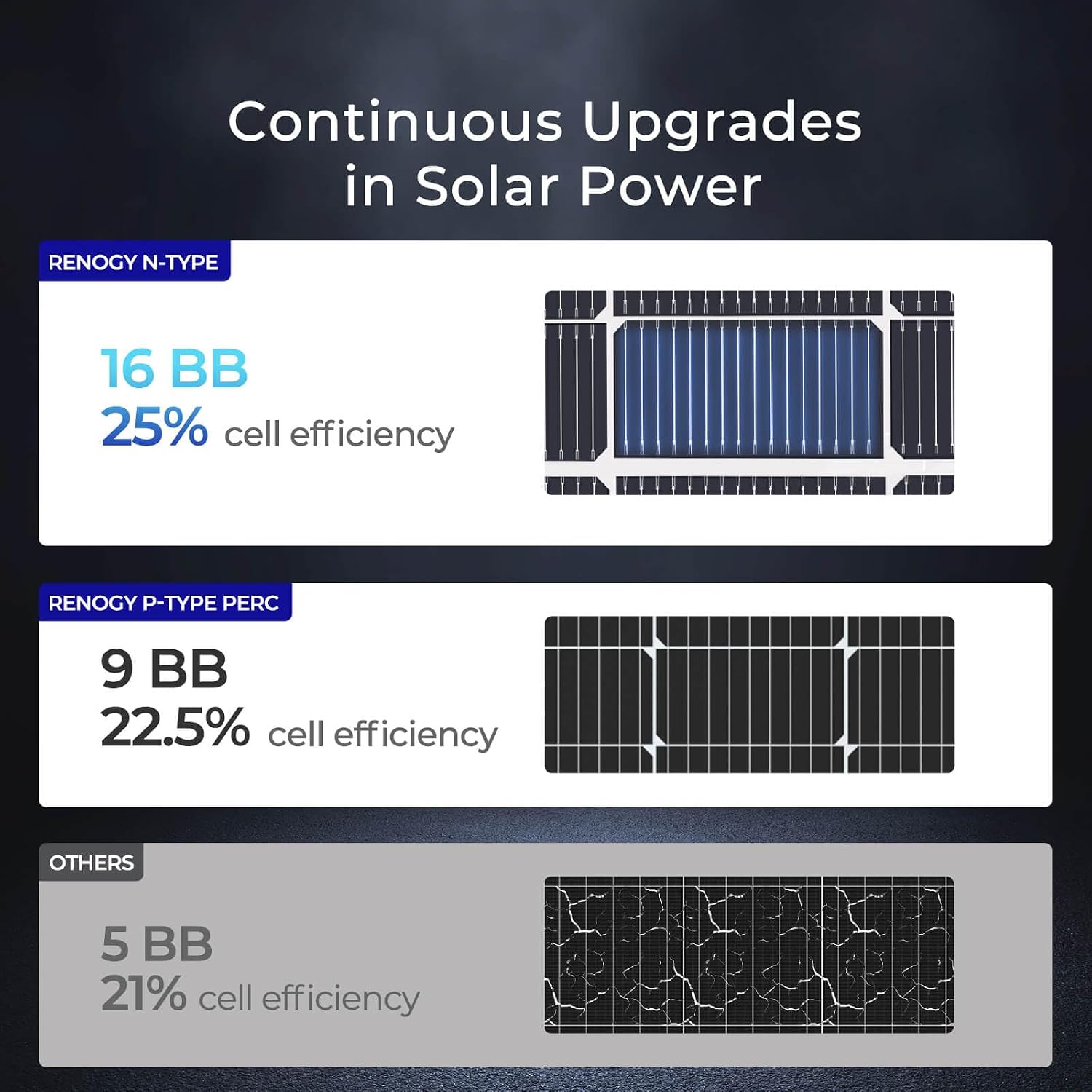 Renogy 250 Watt Solar Panel N-Type 16BB, 250W Bifacial Solar Panel 12V 25% High-Efficiency, N-Type Solar Cell Technology for RV Marine Home Roof Camp RV Boat
