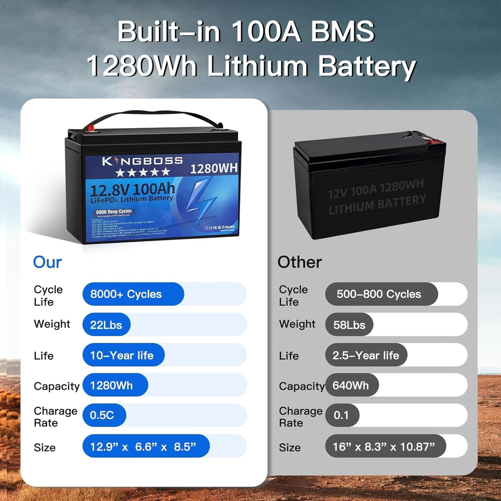 12V 100Ah LiFePO4 Battery, Group 31 Lithium Battery Built-in 100A BMS 8000 Deep Cycles Rechargeable 1280Wh Lithium Iron Phosphate Batterys Waterproof for Energy Storage, RV, Home, Solar System