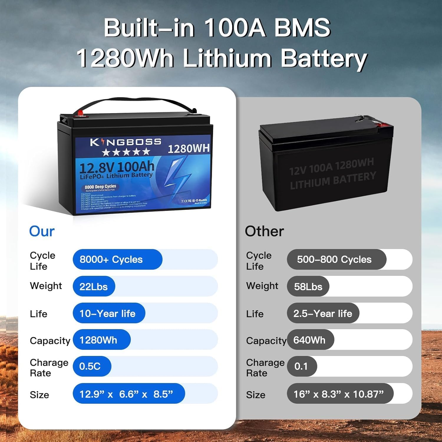 12V 100Ah LiFePO4 Battery, Group 31 Lithium Battery Built-in 100A BMS 8000 Deep Cycles Rechargeable 1280Wh Lithium Iron Phosphate Batterys Waterproof for Energy Storage, RV, Home, Solar System