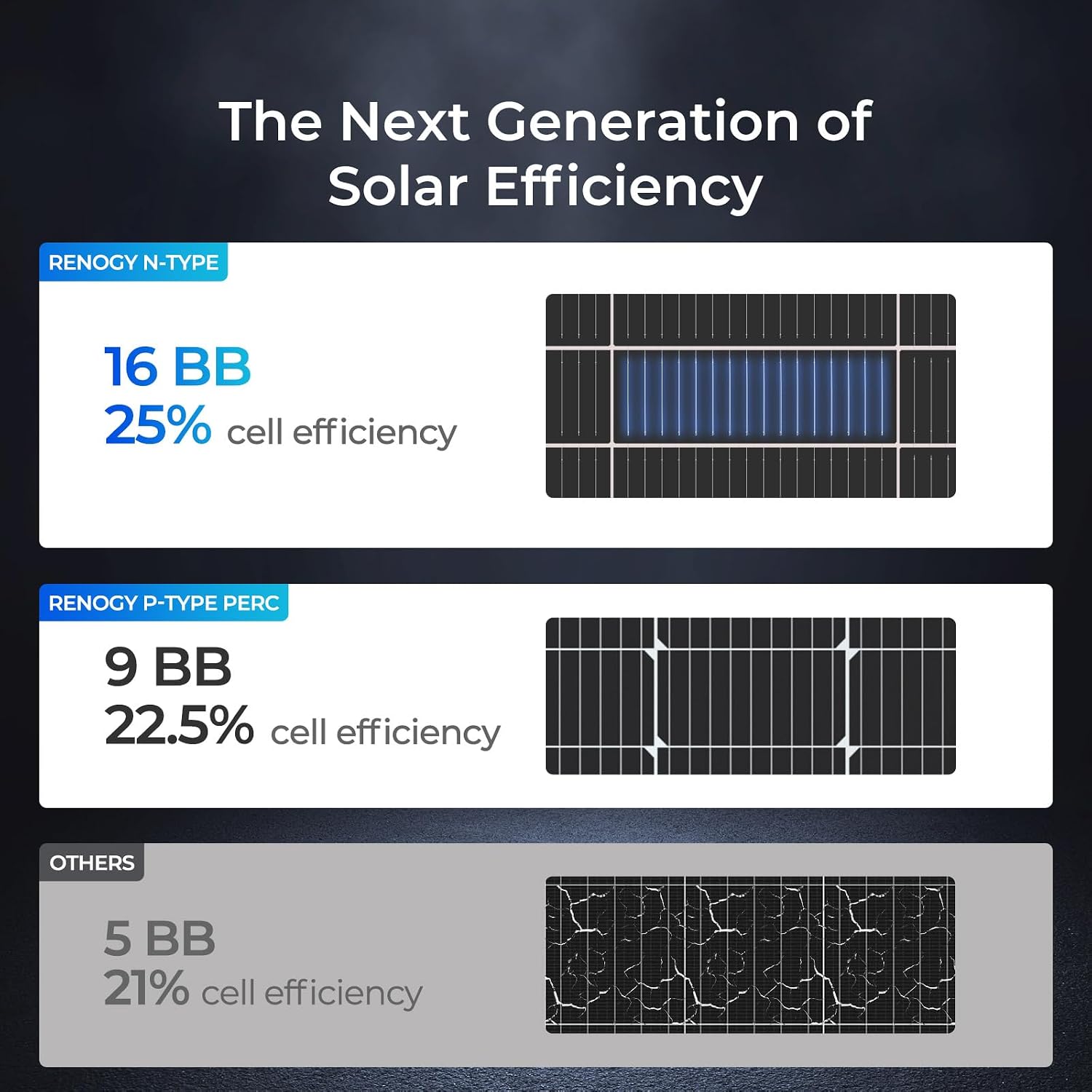 Renogy 16BB N-Type 175 Watt Solar Panel, 12V 175W Solar Panel 25% High-Efficiency, PV Module Power Charger for RV Marine Cabin Roof Home Farm Battery and Other Off-Grid Applications