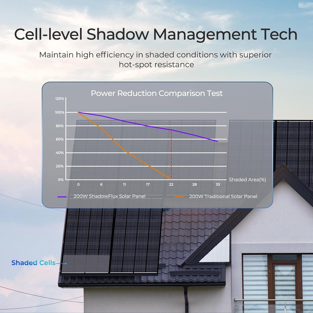 Renogy 200 Watt Solar Panel ShadowFlux Anti-Shading, 12V 200W Solar Panel 25% High-Efficiency N-Type Solar Cell, 16BB ShadowFlux Technology Solar Module for RV Home Roof Camp Marine Boat