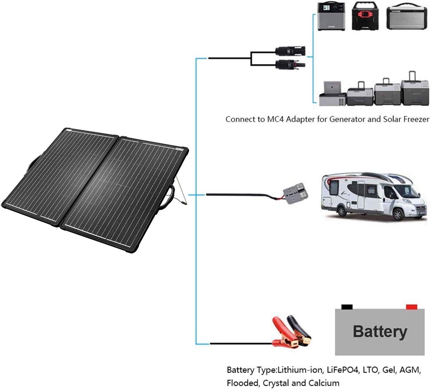 120W Lightweight Portable Solar Panel Kit with 20A 12/24V PWM Waterproof Charge Controller