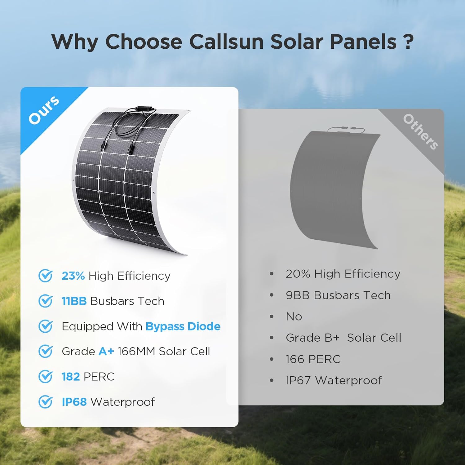 200W Flexible Solar Panel Kit (2x100W), Heat-Reflective White Backsheet, Marine-Grade ETFE Solar Panel, IP68 Waterproof for Motorhome, Boat, Van, Camper, White RVs