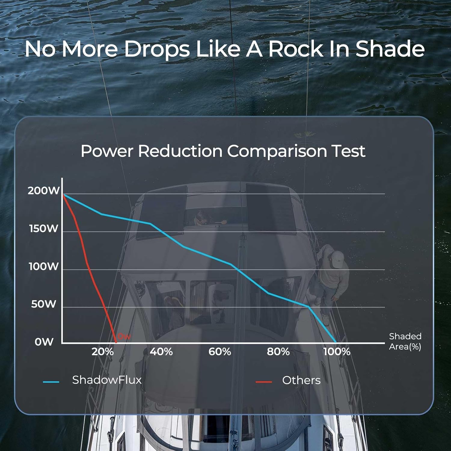 Renogy 120W Solar Panel ShadowFlux Anti-Shading, 12V 120 Watt Solar Panel N-Type 25% High-Efficiency, PV Module Power Charger for RV Marine Rooftop Farm Battery and Other Off-Grid Applications