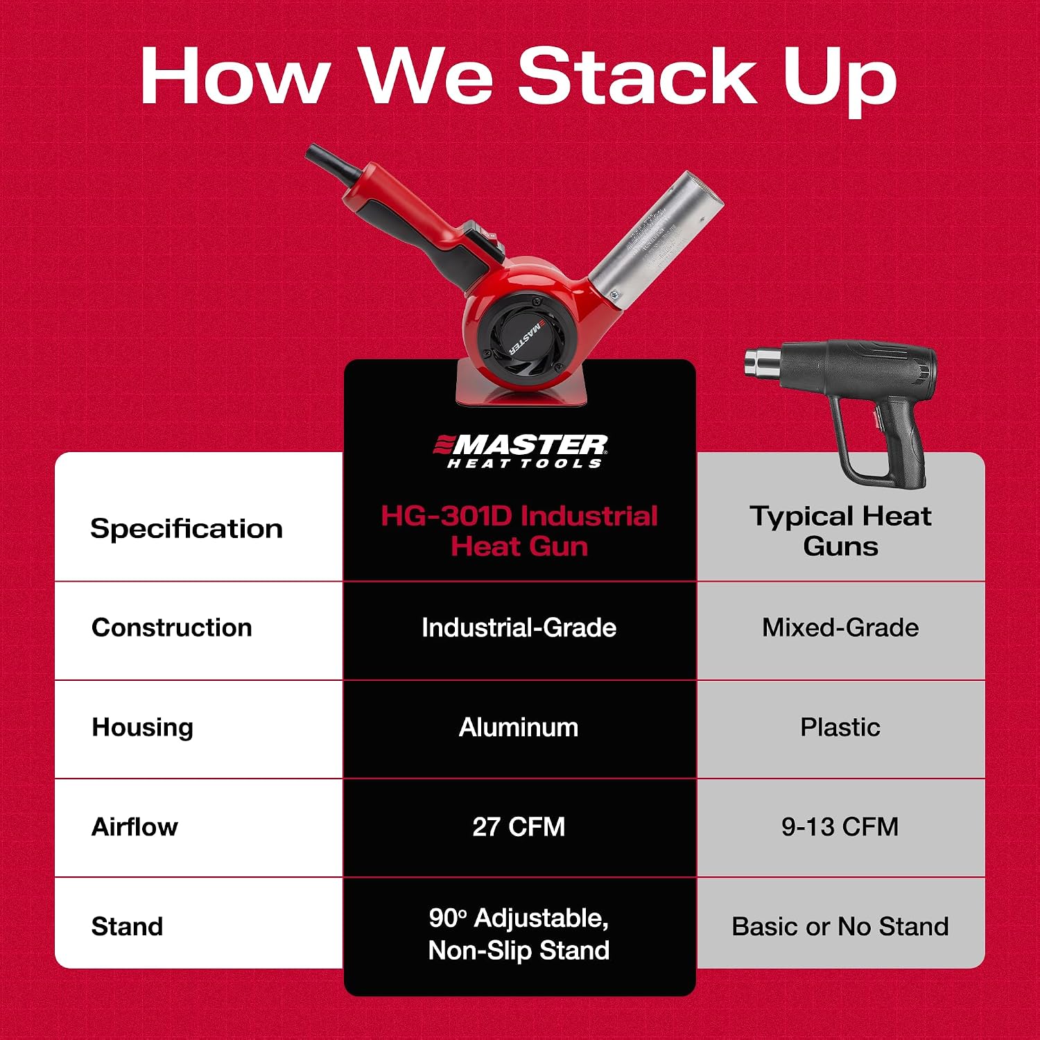 Master Appliance HG-301D Industrial Heat Gun, Quick Change Plug-In Heating Element, 800° F, 120V, 1440W, 12 Amps, Engineered In USA