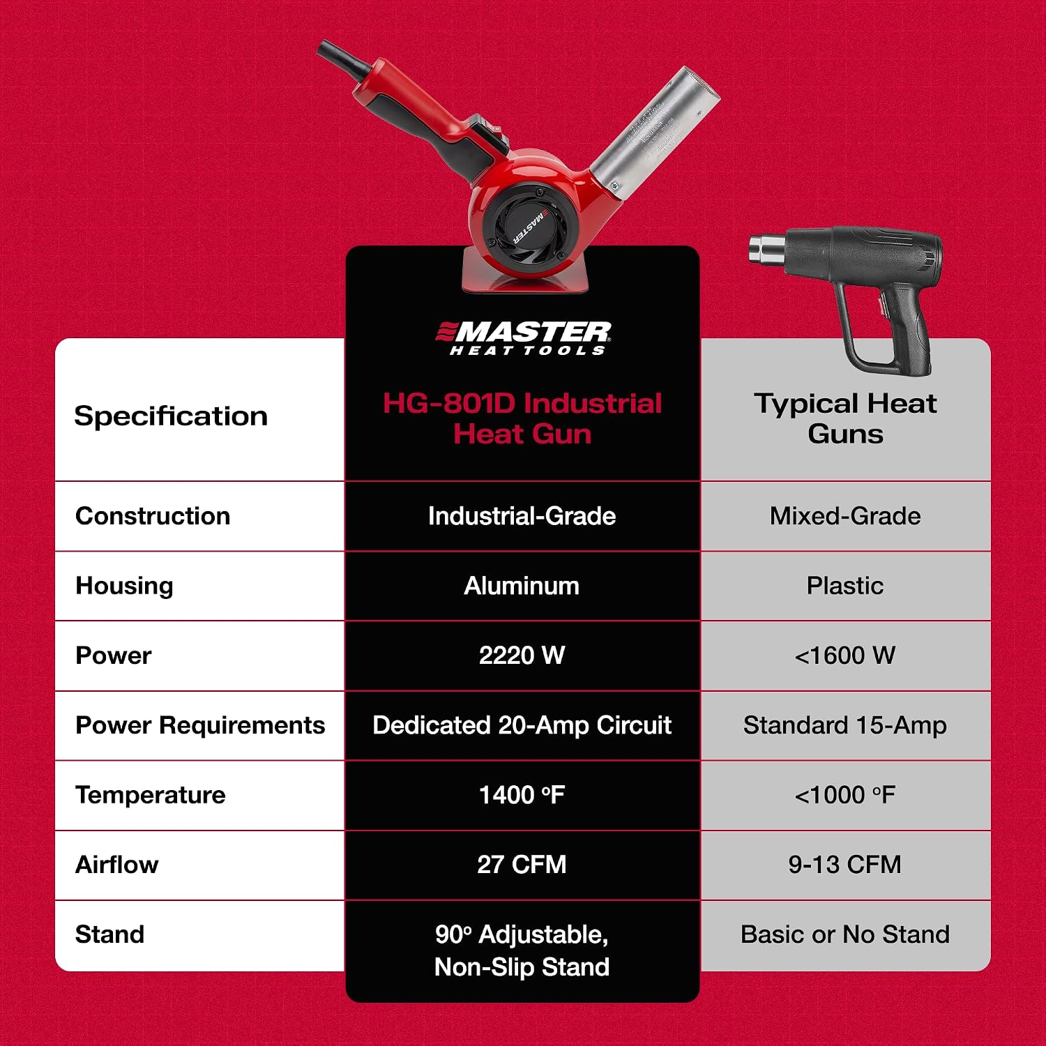 Master Appliance HG-801D Industrial Heat Gun, Quick Change Plug-In Heating Element, 1400° F, 120V, 2220W, 18.5 Amps, Engineered In USA