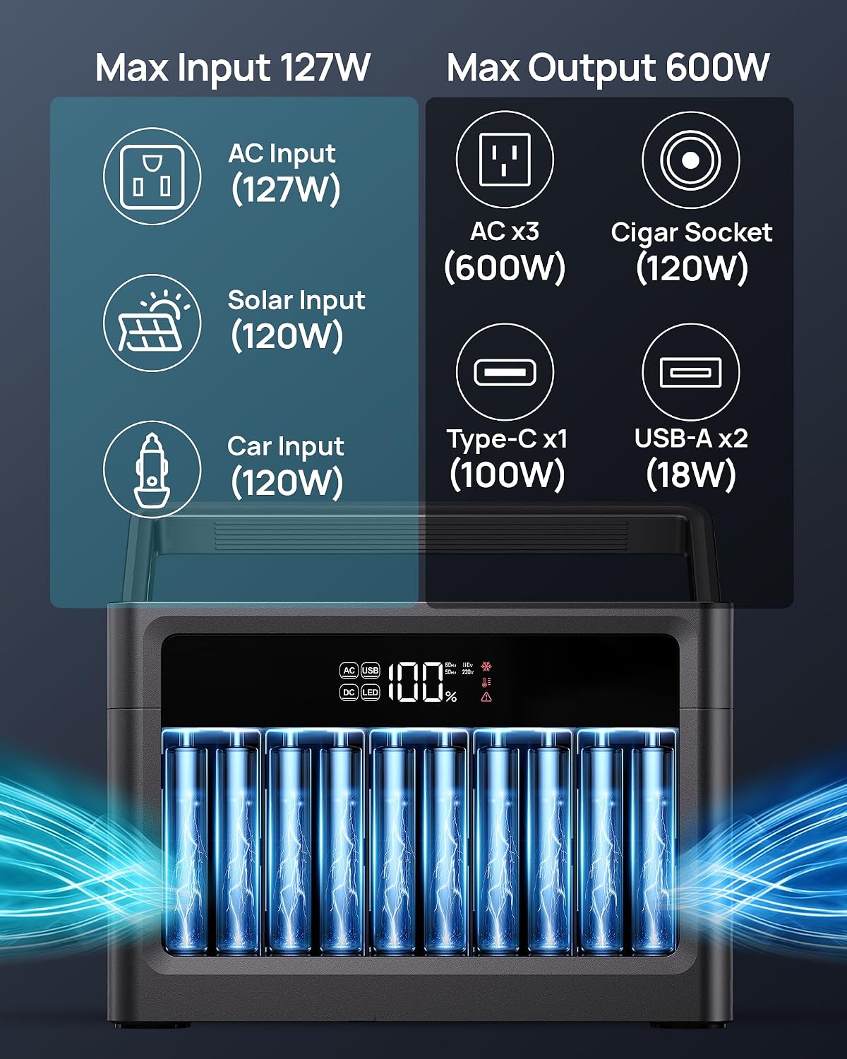 600W Solar Generator with 100W Panel, 1200W Surge Portable Power Station 576Wh LiFePO4 Battery, 100W USB-C & AC Outlet for Emergency, Hurricane, Camping, RV Off-Grid Power