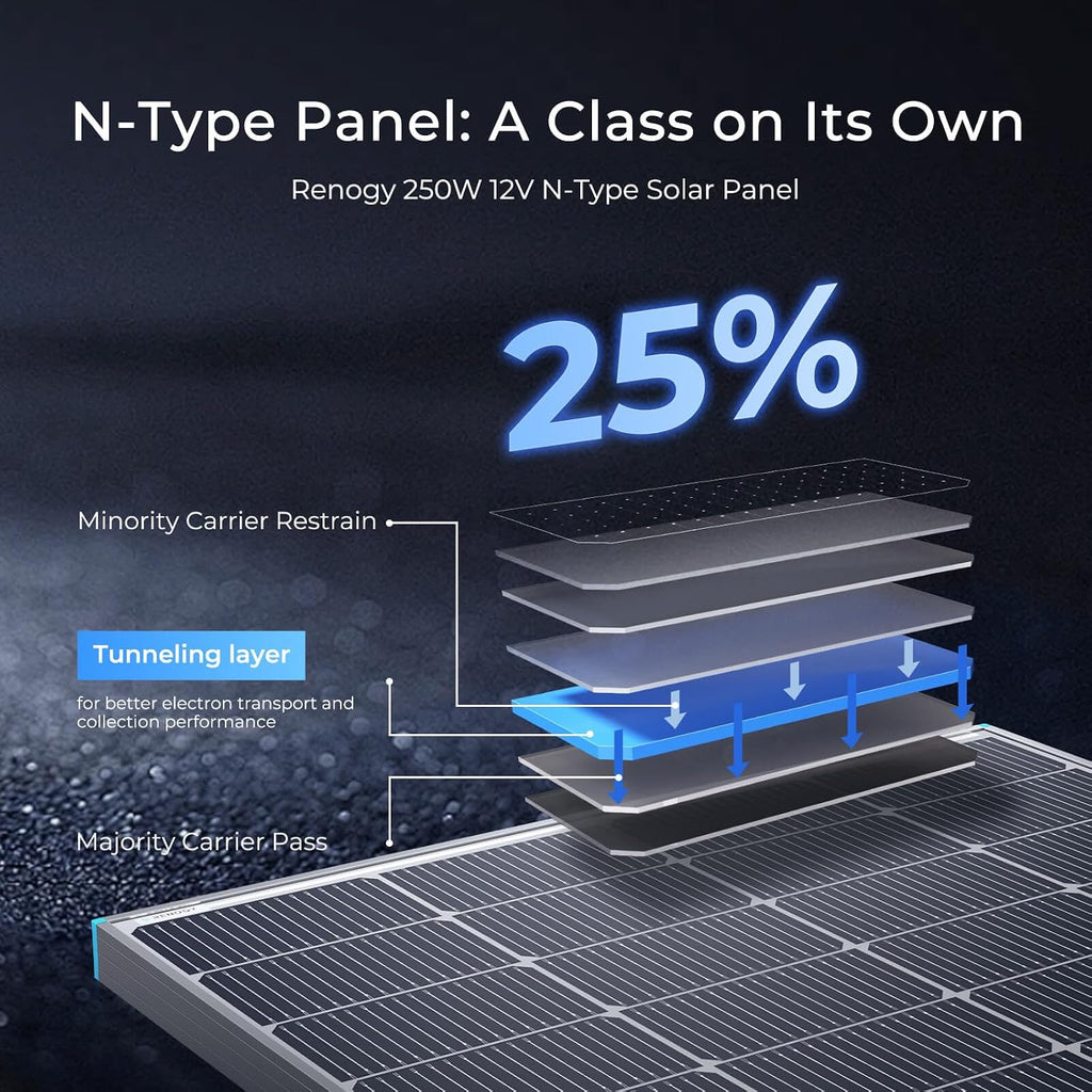 Renogy 250 Watt Solar Panel N-Type 16BB, 250W Bifacial Solar Panel 12V 25% High-Efficiency, N-Type Solar Cell Technology for RV Marine Home Roof Camp RV Boat